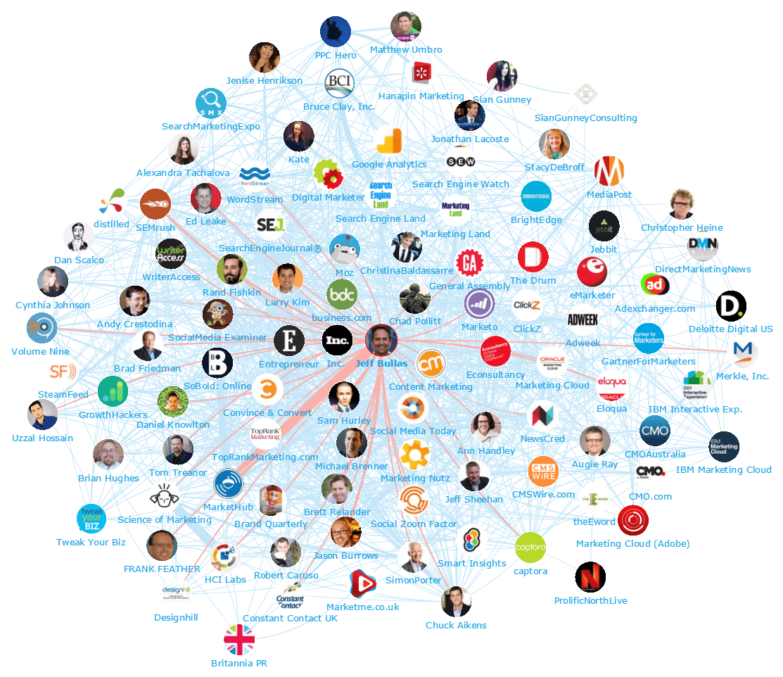 100 principales influenciadores y marcas de marketing digital