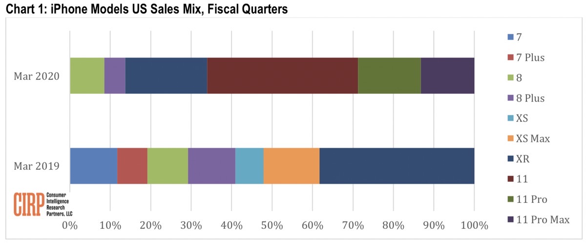Gráfico 1: mezcla de ventas de modelos de iPhone en EE. UU., Trimestres fiscales