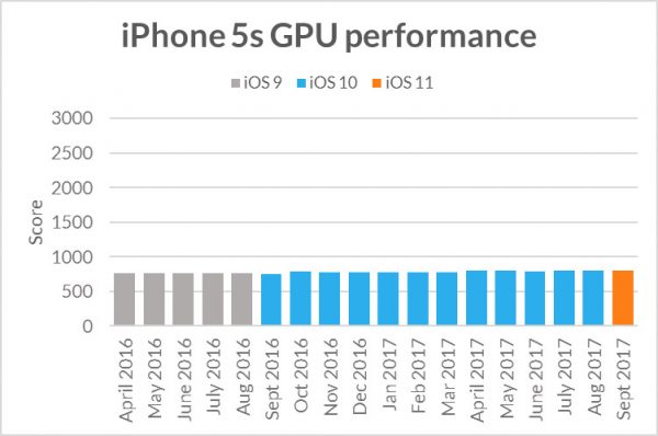 Apple está ralentizando tu iPhone