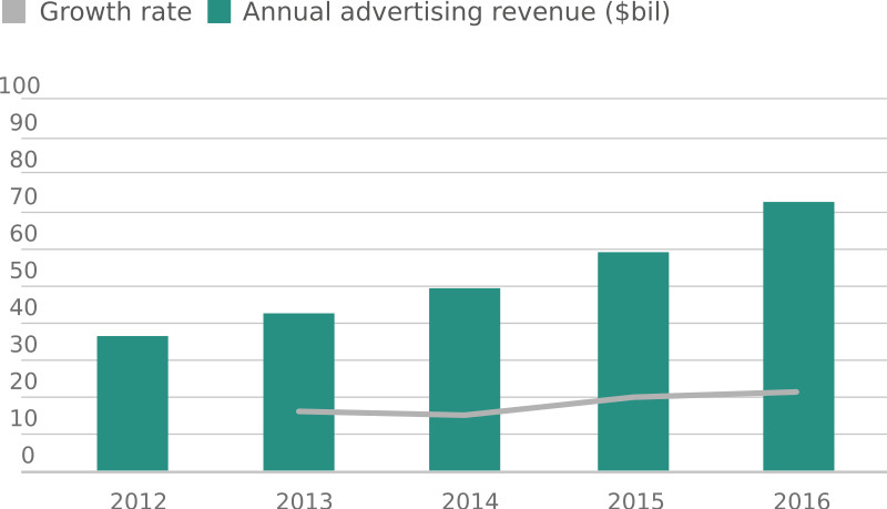 ingresos por publicidad de datos