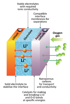 baterías-de-estado-sólido-litio-aire-batería-diagrama