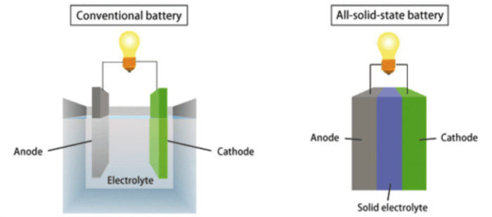 tecnología de batería de estado sólido
