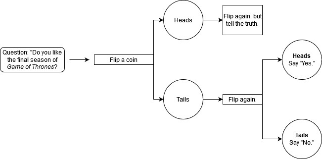Diagrama de flujo de moneda de privacidad diferencial