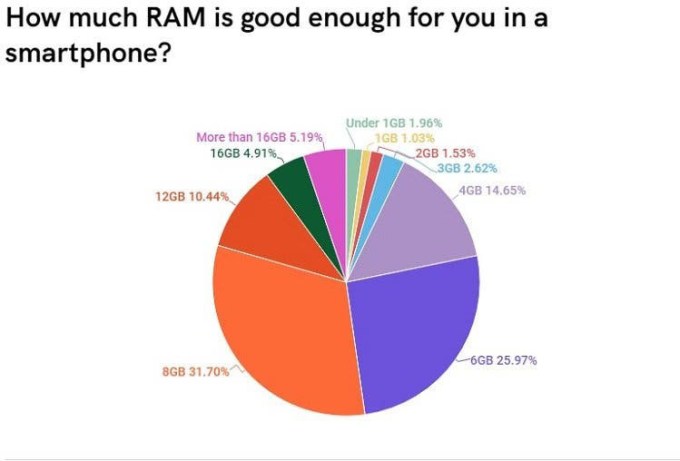 Encuesta de requisitos de RAM en teléfonos inteligentes