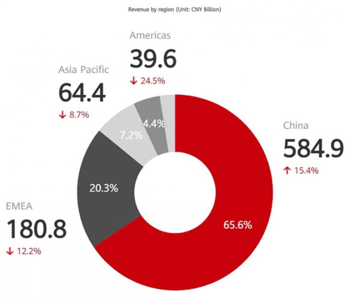 Crecimiento de ingresos de Huawei en 2020 por región