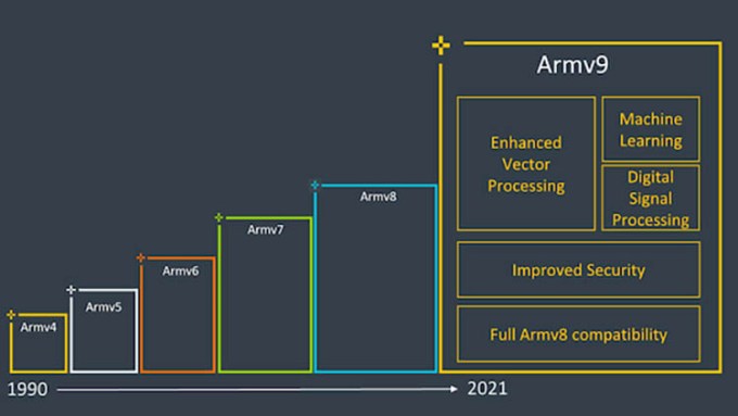 Arquitectura ARMV9