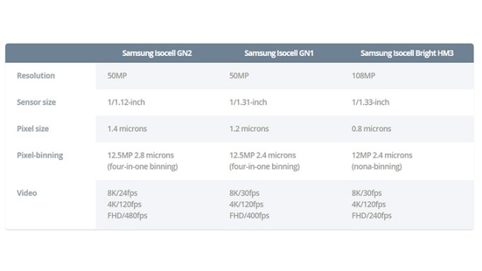 Comparación de sensores Isocell de Samsung