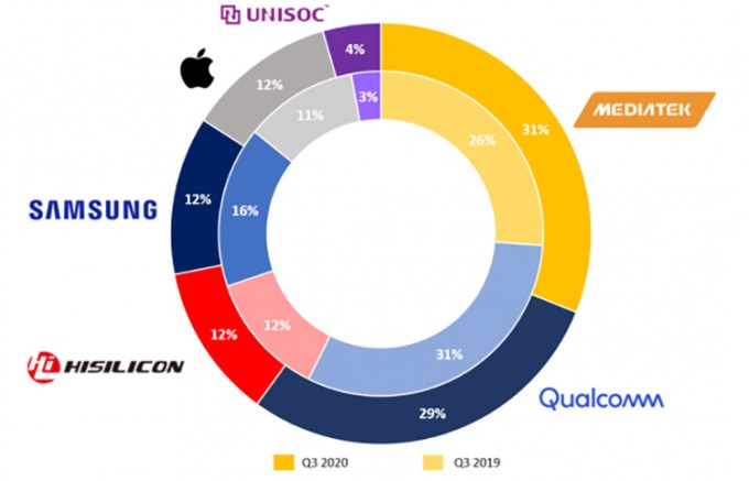 Gráfico del mercado de ventas de chipsets de MediaTek y Qualcomm