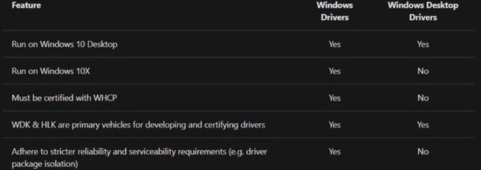 Características de los controladores de Windows Windows 10X