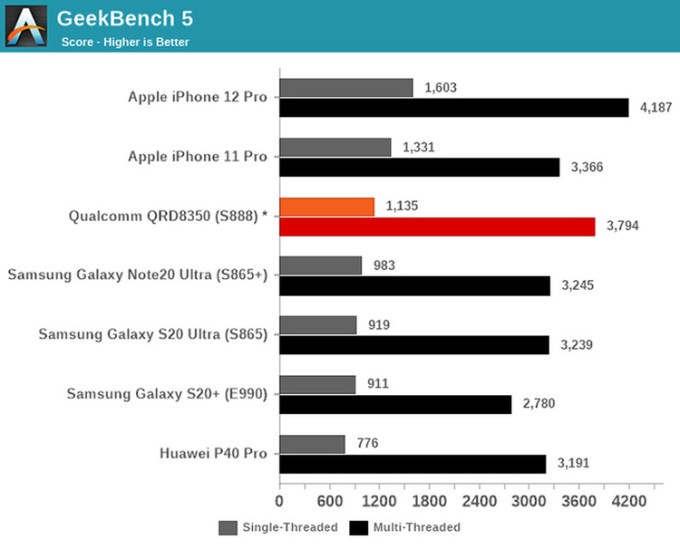 Resultados de la comparación de los puntos de referencia de Qualcomm Snapdragon 888 y Apple A14