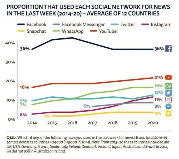 Resultados de la encuesta de redes sociales como fuente de referencia de noticias