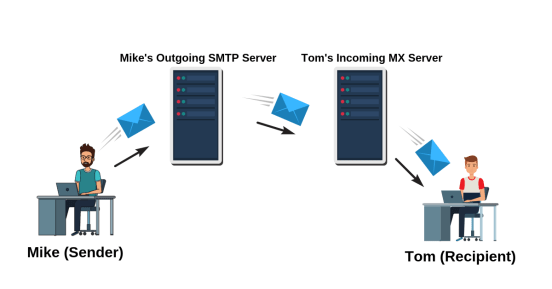 Descripción de las funciones SMTP y SMTP