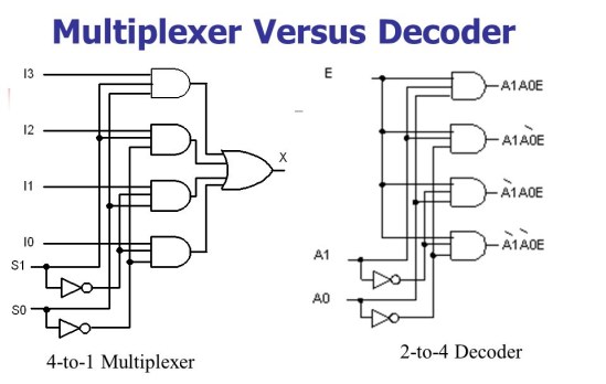 Comprender el decodificador y la diferencia con el multiplexor