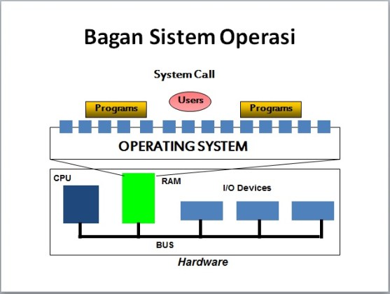 Gráfico Cómo funciona el Sistema Operativo