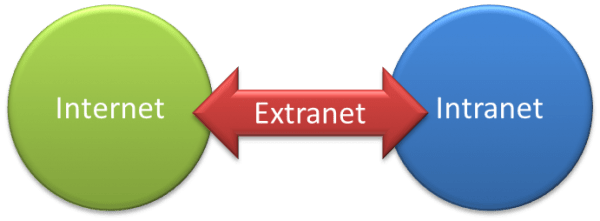 La definición de una extranet es