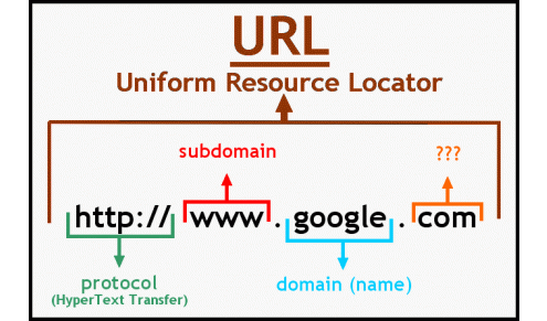 significado de URL y partes de URL