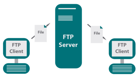 Función FTP