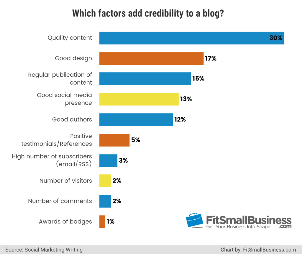 construyendo credibilidad comercial con marketing de contenido de blog