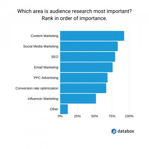 investigación de audiencias en marketing de contenidos