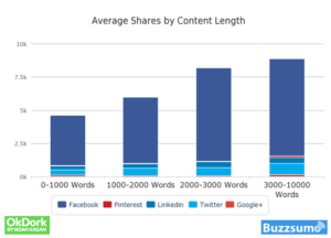 Gráfico que muestra el rendimiento del contenido de formato largo