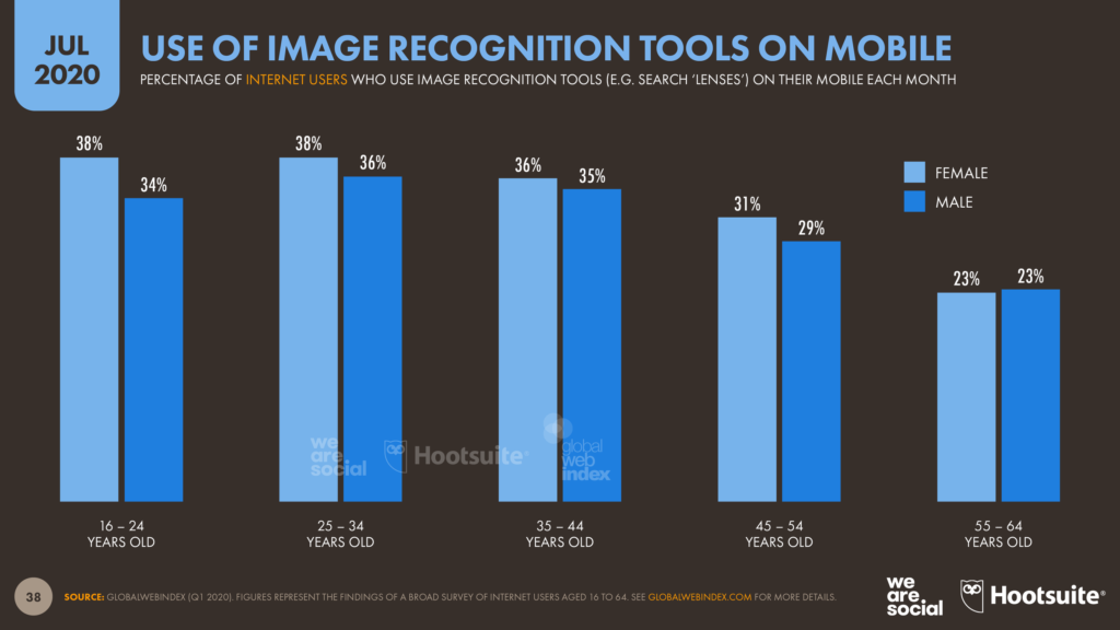 Un gráfico de barras que representa el porcentaje de usuarios de Internet que utilizan herramientas de reconocimiento de imágenes en dispositivos móviles y destaca su importancia en el SEO para blogs.