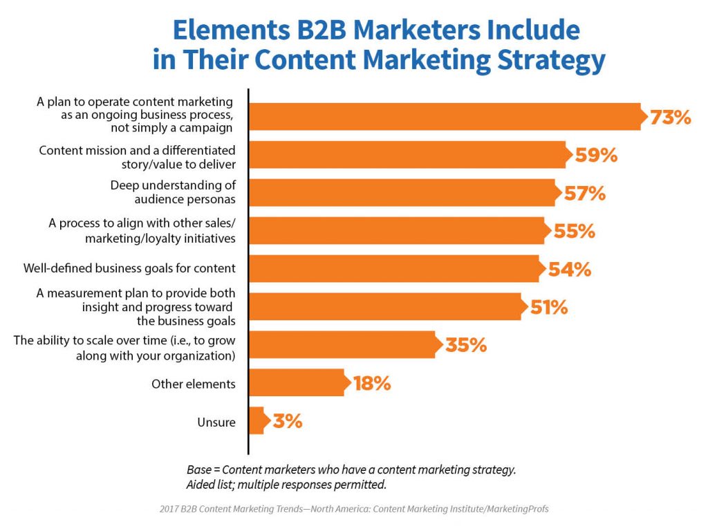 Estrategia de marketing de contenidos B2B