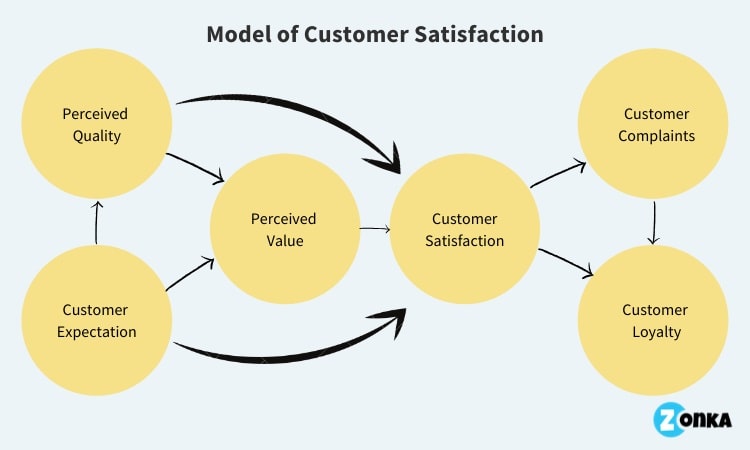 Modelo de Satisfacción del Cliente