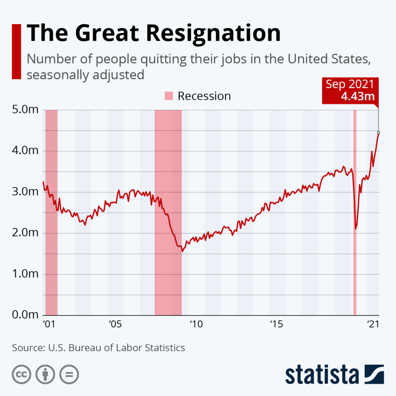 las estadísticas de la Gran Resignación