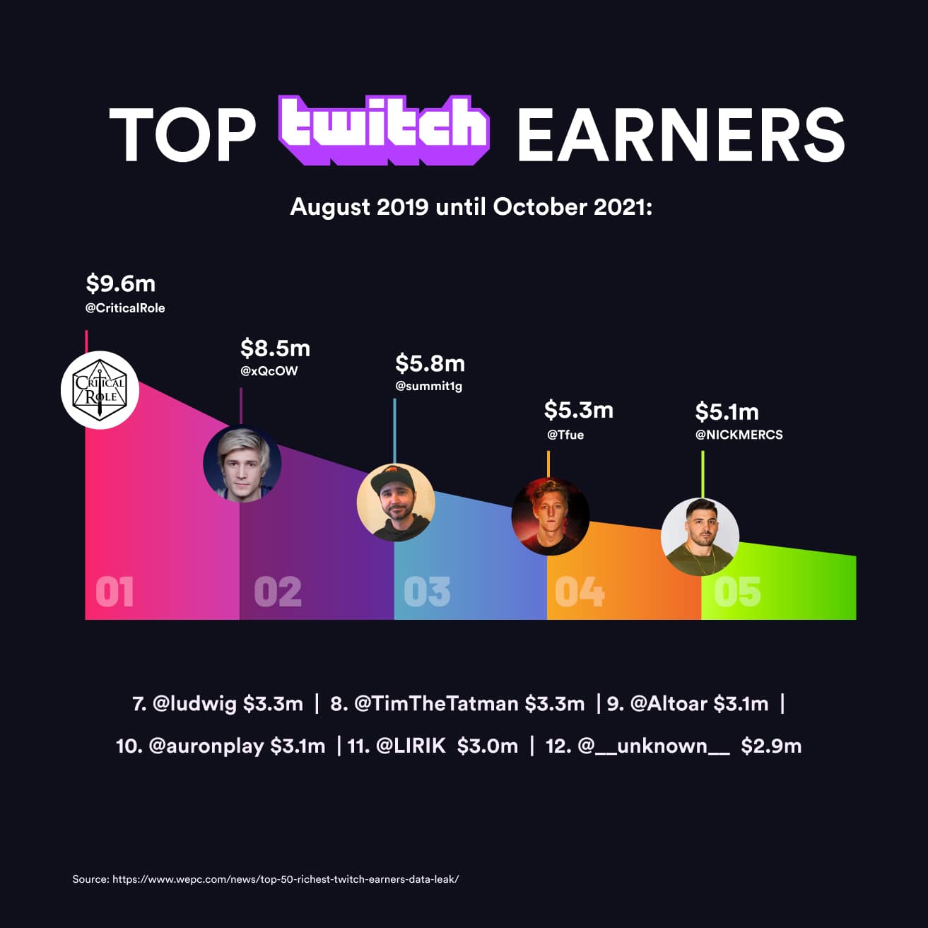 principales ganancias de Twitch