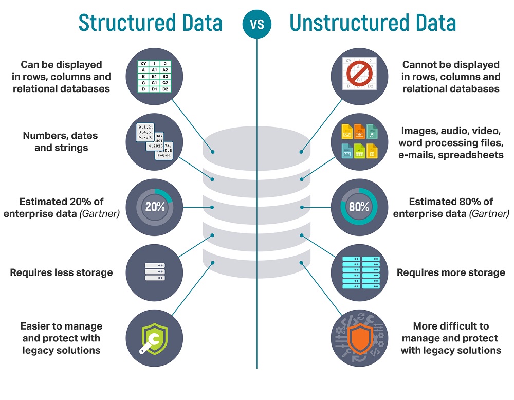 Datos estructurados frente a datos no estructurados