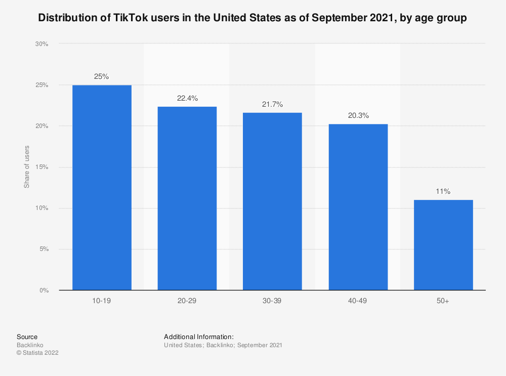 Estadística: Distribución de usuarios de TikTok en Estados Unidos a marzo de 2021, por grupo de edad |  estatista