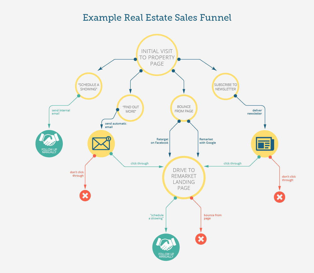 diagrama de embudo de ventas inmobiliarias