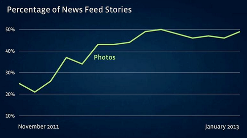 Porcentaje de historias de noticias de Facebook que son fotos
