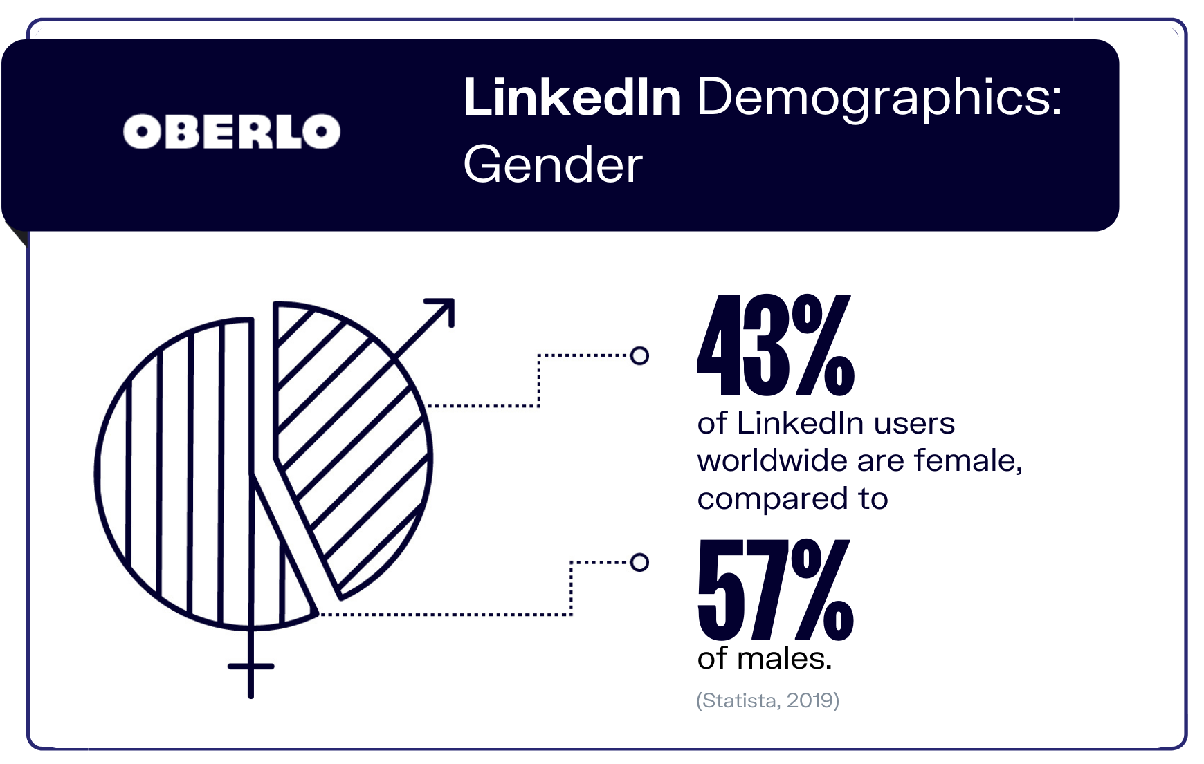 Datos demográficos de LinkedIn: gráfico de género