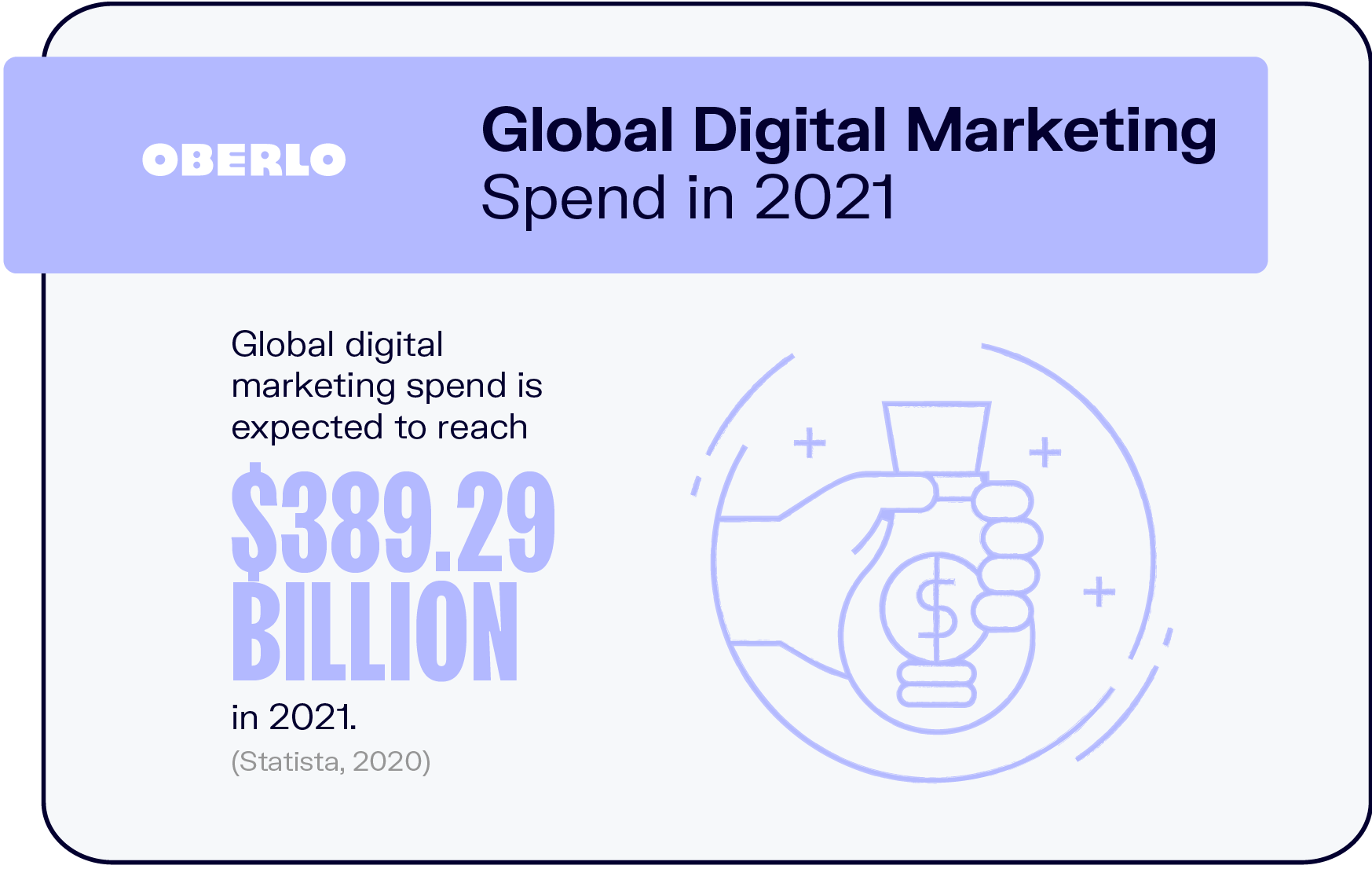 Gasto global en marketing digital en 2021