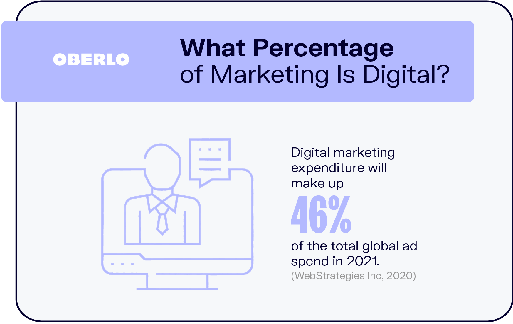 ¿Qué porcentaje del marketing es digital?