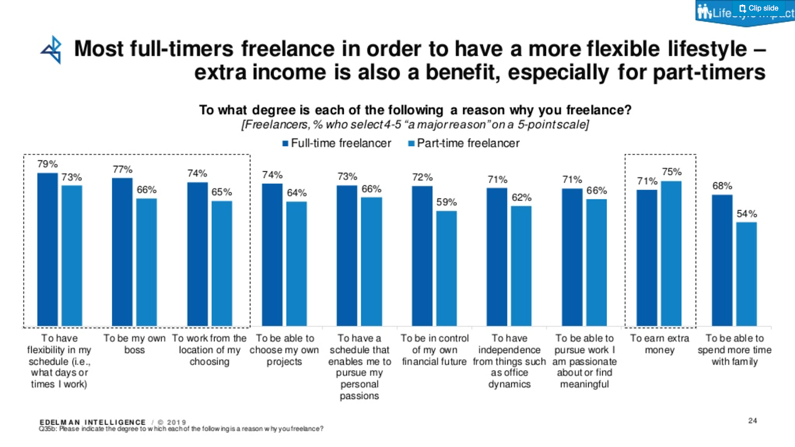 Por qué la gente elige ser freelancer