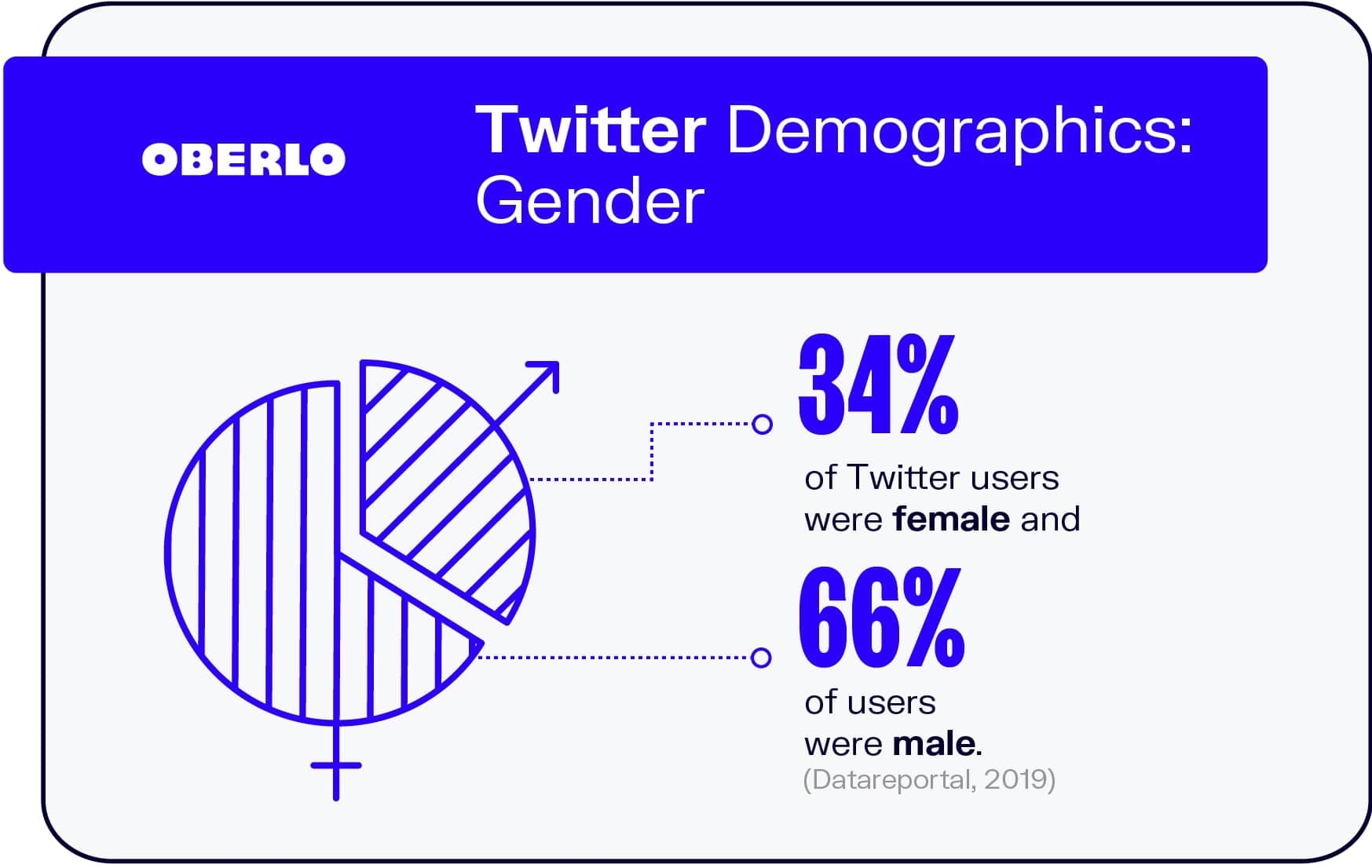 Datos demográficos de Twitter: género