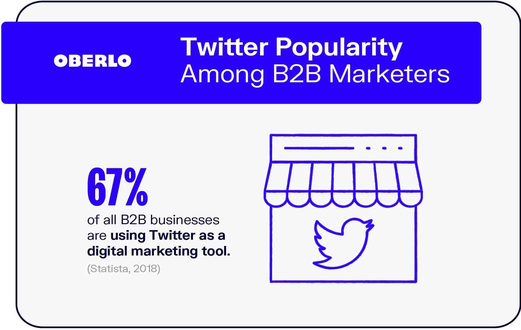 Popularidad de Twitter entre los especialistas en marketing B2B