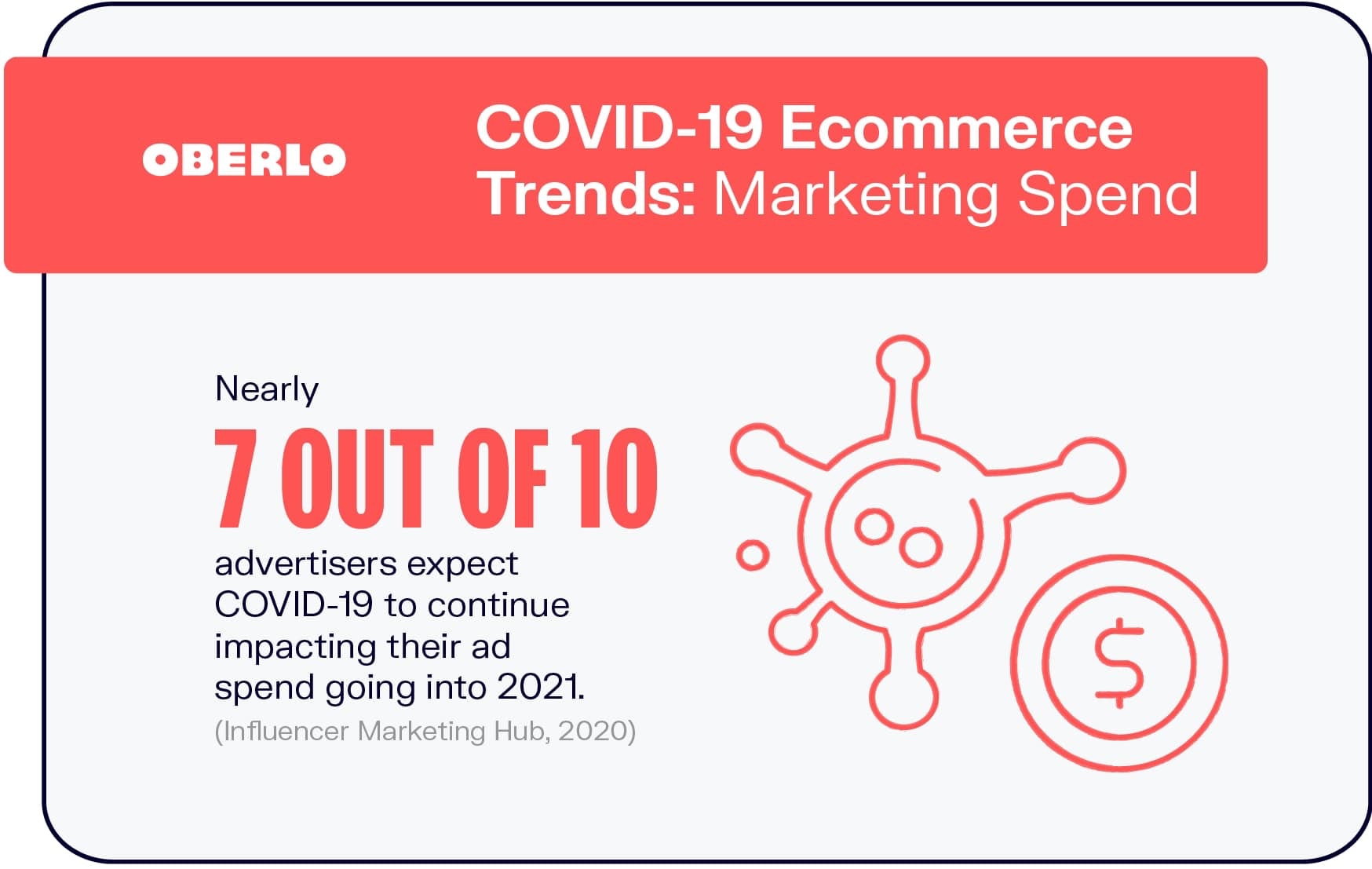 Tendencias de comercio electrónico de COVID-19: gasto en marketing