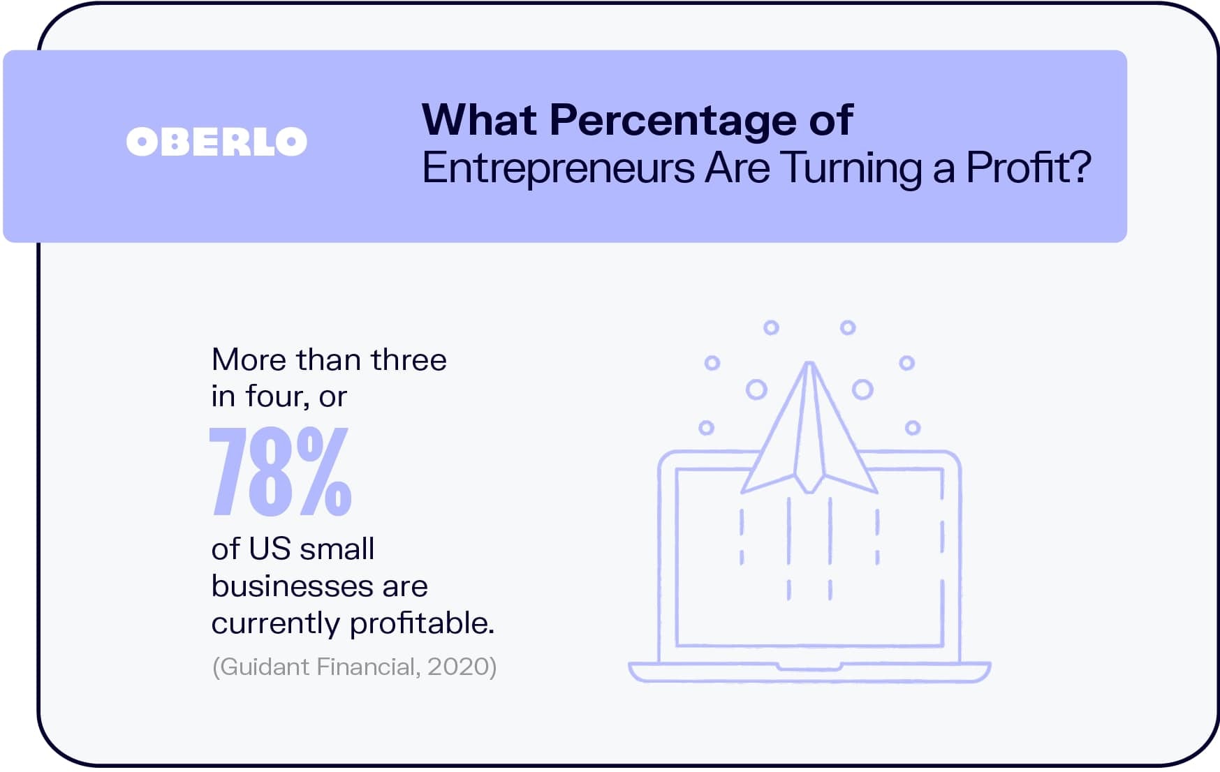 ¿Qué porcentaje de empresarios están obteniendo ganancias?