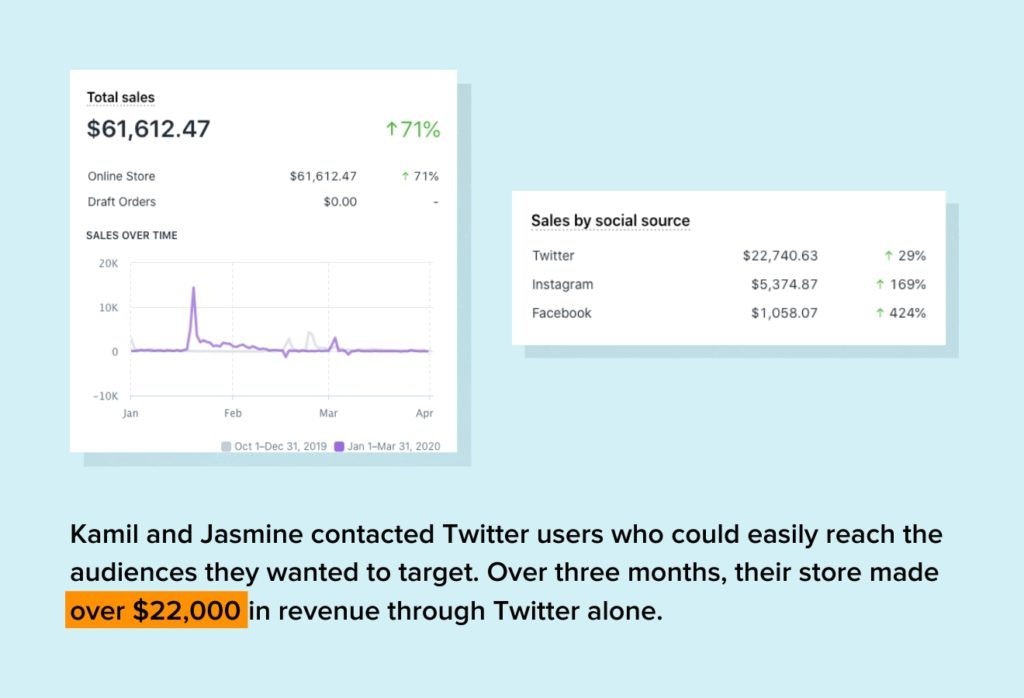 Resultados de la campaña de influencers en Twitter de Kamil y Jasmine