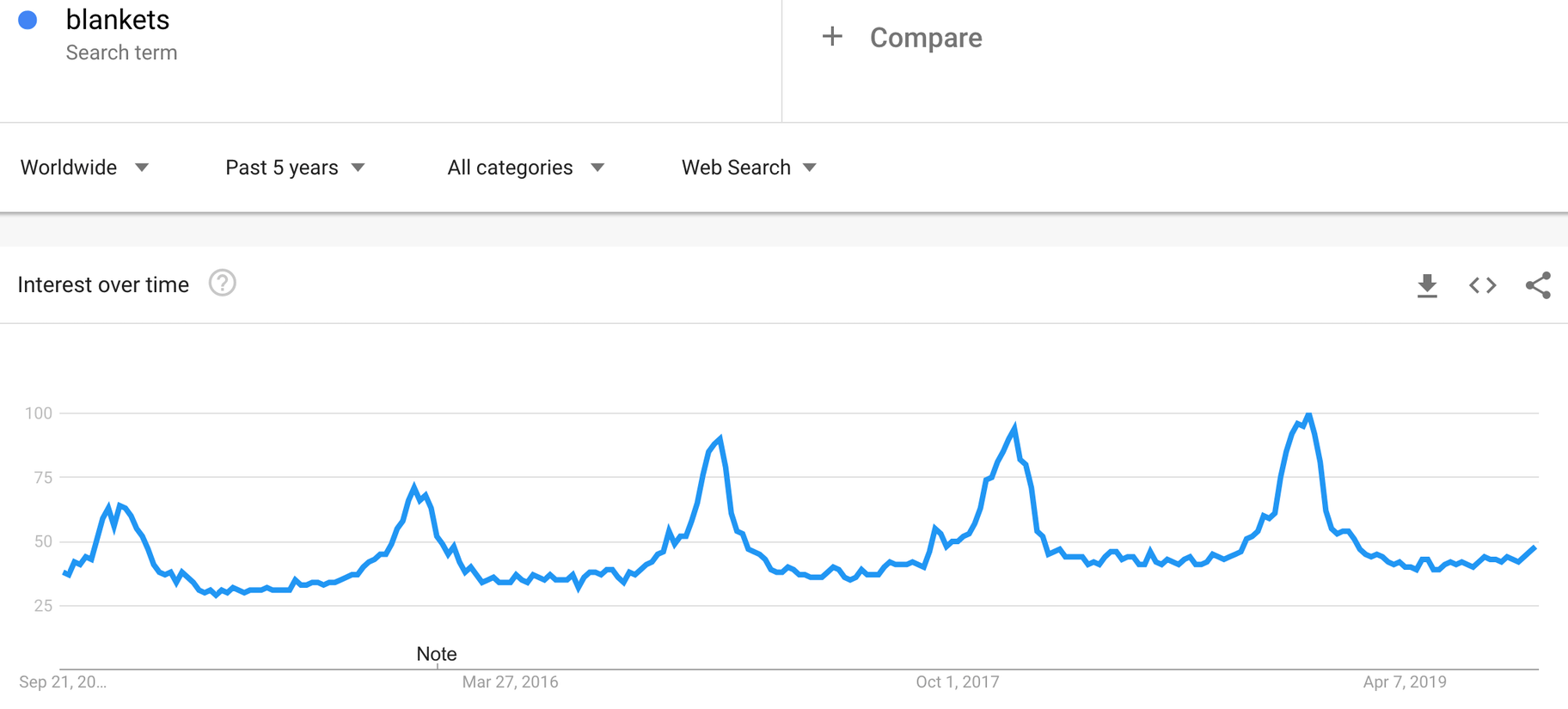 Datos de tendencias de Google que muestran la popularidad de las 'mantas' durante 5 años, alcanzando su punto máximo en invierno