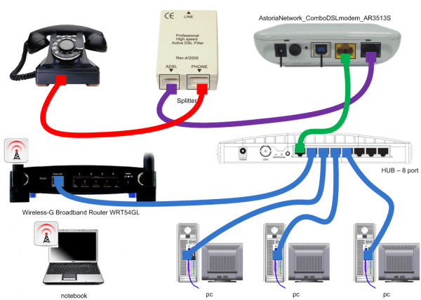 Funciones del módem ADSL
