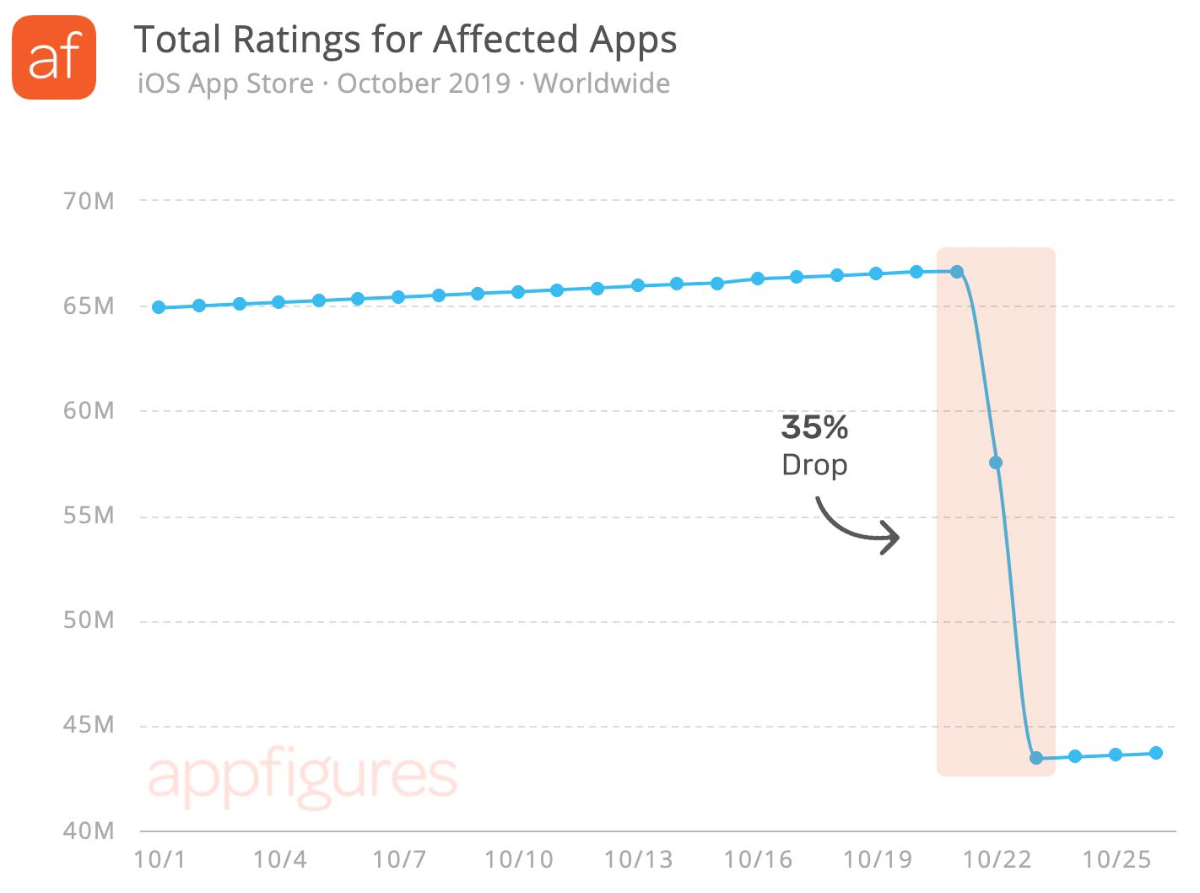 chart of app ratings