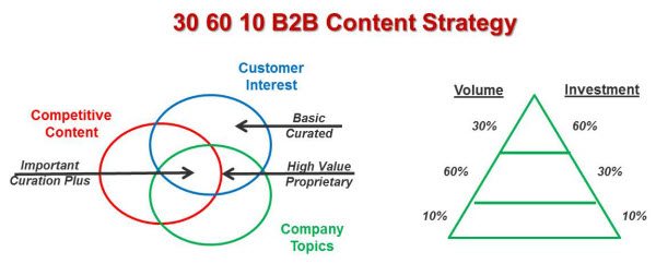 30-60-10 Estrategia de contenido B2B - Marketing Insider Group