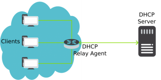 Funciones del servidor DHCP