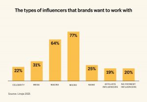 las marcas prefieren trabajar con micro influencers