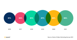 Porcentaje de crecimiento de las empresas que utilizan el vídeo como herramienta de marketing