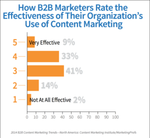 Los especialistas en marketing b2b califican la efectividad del marketing de contenido